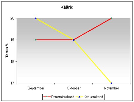 Käärid - Reformierakond vs. Keskerakond