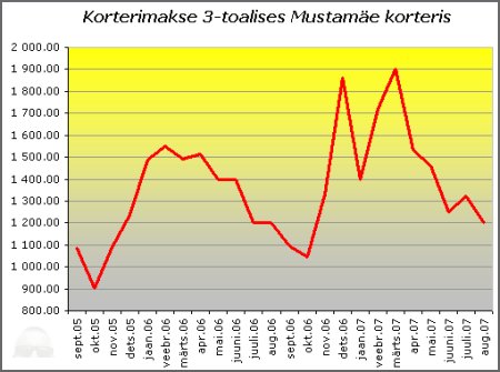 Palju maksab korteris elamine