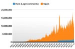 Akismet spam stats