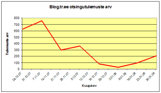 Blog.tr.ee otsingutulemuste arv