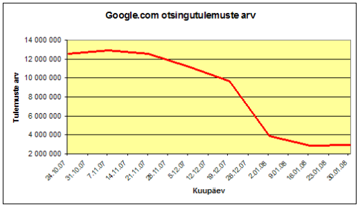 Google.com otsingutulemuste arv