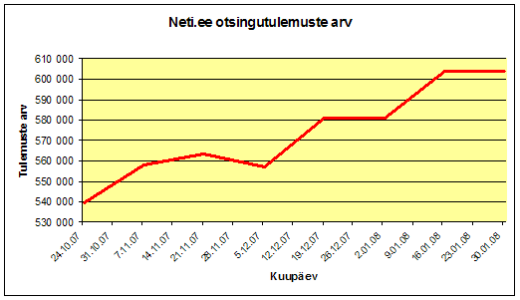 Neti.ee otsingutulemuste arv