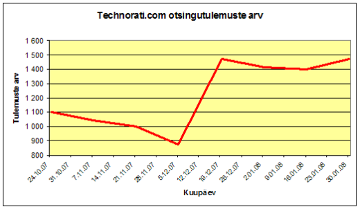 Technorati.com otsingutulemuste arv