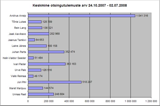 Poliitikute edetabel