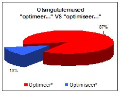 Optimeeri optimaalselt