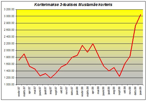 Palju korteris elamine nüüd maksab