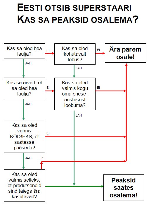 Eesti otsib superstaari – osaleda või mitte