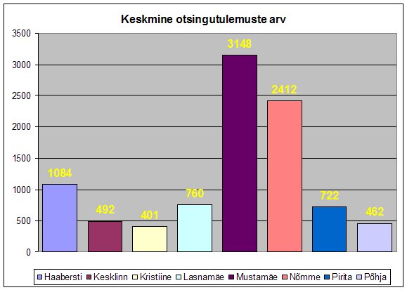 Keskmine otsingutulemuste arv