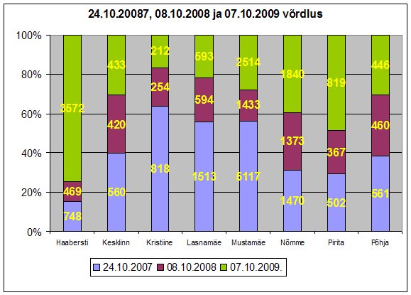 Linnaosavanemate võrdlustabel