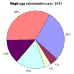 Valimistulemused 2011